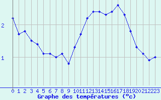 Courbe de tempratures pour Dieppe (76)