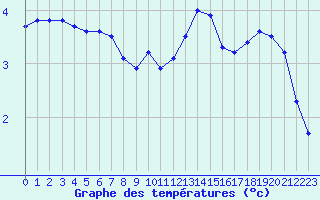 Courbe de tempratures pour Grandfresnoy (60)