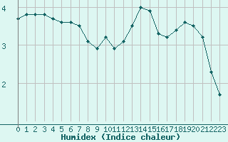 Courbe de l'humidex pour Grandfresnoy (60)