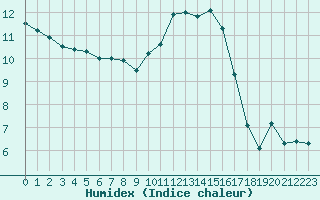 Courbe de l'humidex pour Hestrud (59)