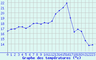 Courbe de tempratures pour Le Bourget (93)