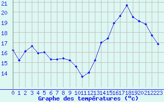 Courbe de tempratures pour Mcon (71)