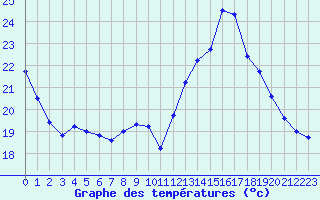Courbe de tempratures pour Sgreville (31)
