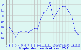 Courbe de tempratures pour Saint-Nazaire (44)
