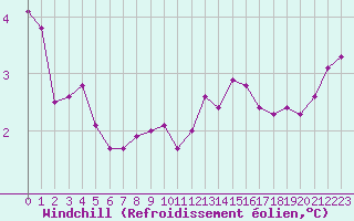 Courbe du refroidissement olien pour Cap Gris-Nez (62)