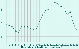 Courbe de l'humidex pour Trgueux (22)