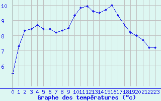 Courbe de tempratures pour Carpentras (84)