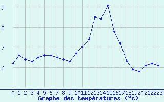 Courbe de tempratures pour Lobbes (Be)