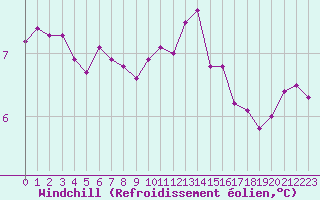 Courbe du refroidissement olien pour Lanvoc (29)