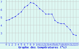 Courbe de tempratures pour Lussat (23)