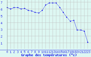 Courbe de tempratures pour Crest (26)