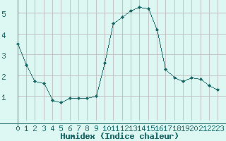 Courbe de l'humidex pour Dolembreux (Be)