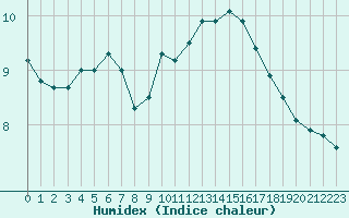 Courbe de l'humidex pour Manlleu (Esp)