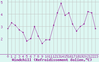 Courbe du refroidissement olien pour Melun (77)