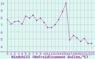 Courbe du refroidissement olien pour Cerisiers (89)