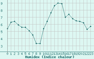 Courbe de l'humidex pour Auch (32)