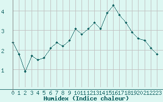 Courbe de l'humidex pour Challes-les-Eaux (73)