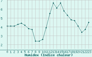 Courbe de l'humidex pour Eu (76)