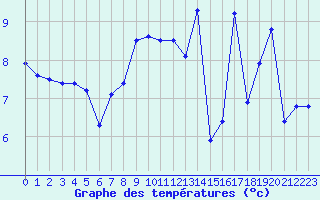 Courbe de tempratures pour Ploumanac