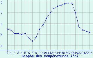 Courbe de tempratures pour Metz (57)