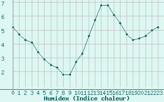 Courbe de l'humidex pour Creil (60)