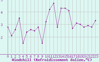 Courbe du refroidissement olien pour Lannion (22)