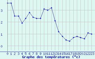 Courbe de tempratures pour Langres (52) 