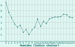 Courbe de l'humidex pour Orschwiller (67)