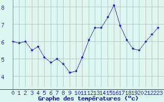 Courbe de tempratures pour Boulogne (62)
