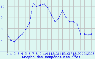 Courbe de tempratures pour Cap Gris-Nez (62)