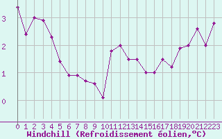 Courbe du refroidissement olien pour Charleville-Mzires (08)