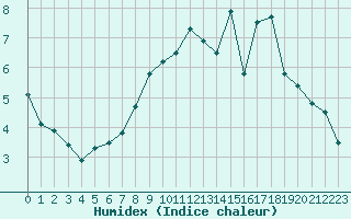 Courbe de l'humidex pour Abbeville (80)