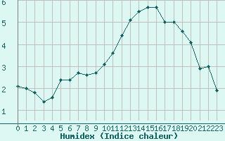 Courbe de l'humidex pour Nancy - Essey (54)