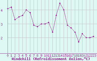 Courbe du refroidissement olien pour Herhet (Be)