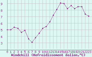 Courbe du refroidissement olien pour Thorrenc (07)