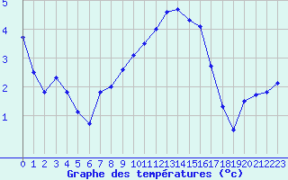 Courbe de tempratures pour Abbeville (80)