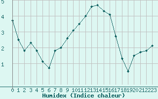 Courbe de l'humidex pour Abbeville (80)