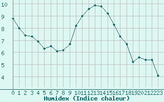 Courbe de l'humidex pour Sanary-sur-Mer (83)