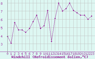 Courbe du refroidissement olien pour Trgueux (22)
