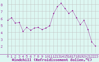 Courbe du refroidissement olien pour Langres (52) 