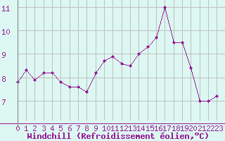 Courbe du refroidissement olien pour Ouessant (29)