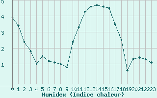 Courbe de l'humidex pour Abbeville (80)