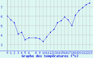 Courbe de tempratures pour La Lande-sur-Eure (61)