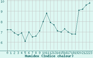 Courbe de l'humidex pour Mcon (71)