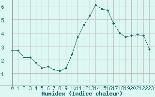 Courbe de l'humidex pour Narbonne-Ouest (11)