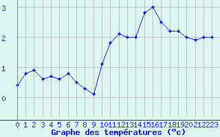 Courbe de tempratures pour Deauville (14)