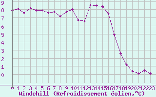 Courbe du refroidissement olien pour Baye (51)