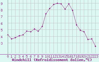 Courbe du refroidissement olien pour Dolembreux (Be)
