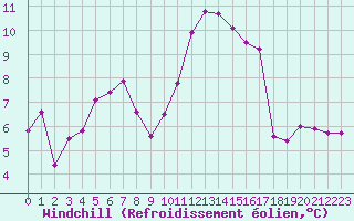 Courbe du refroidissement olien pour Ste (34)