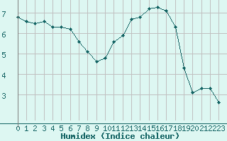 Courbe de l'humidex pour Bourg-en-Bresse (01)